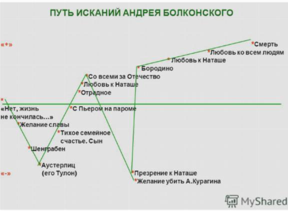 Путь духовных исканий Андрея Болконского