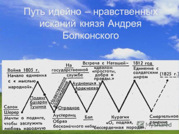 Путь духовных исканий Андрея Болконского